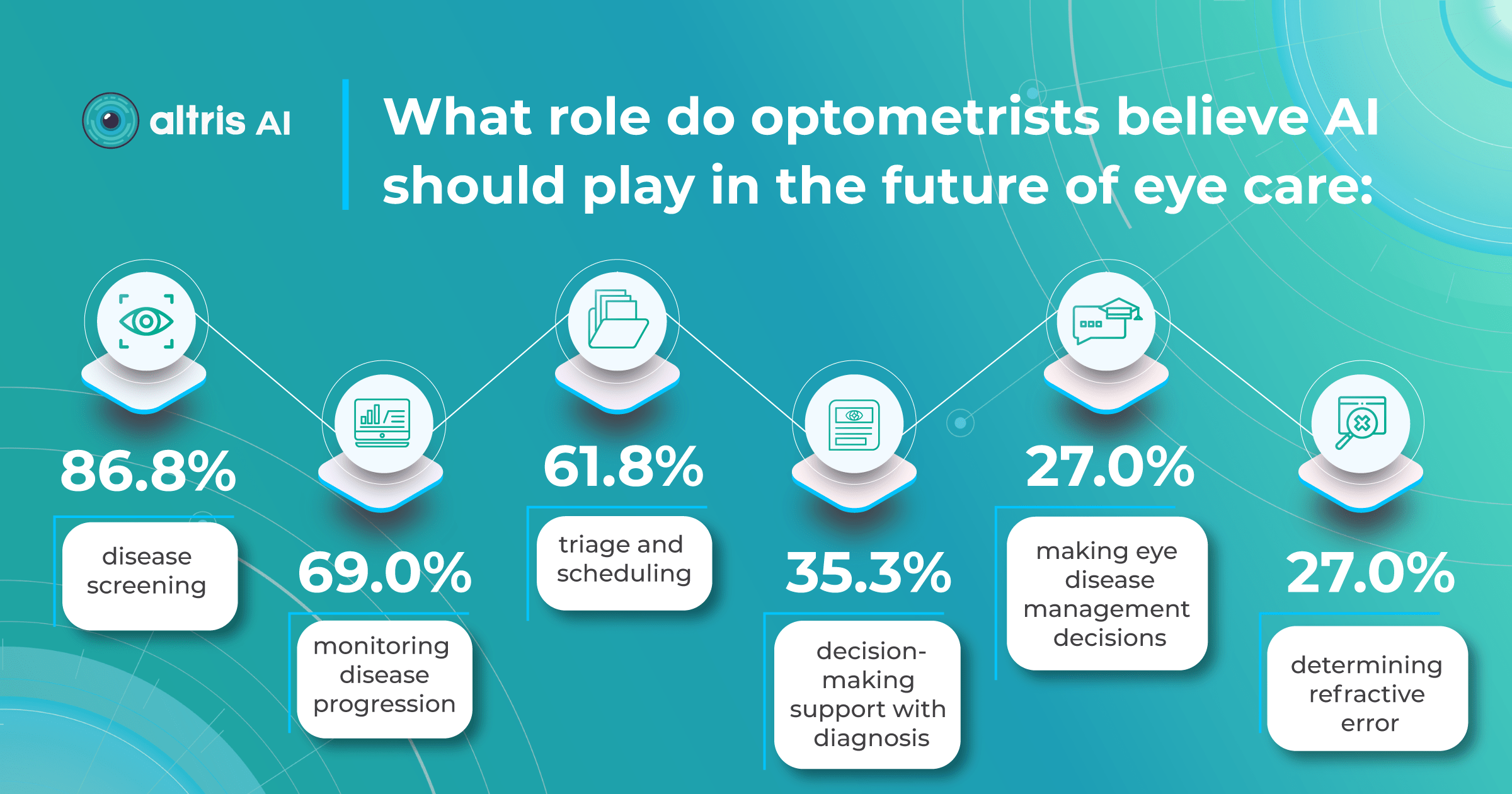 Optometrists Survey Infographic on AI implementation in eye care practice